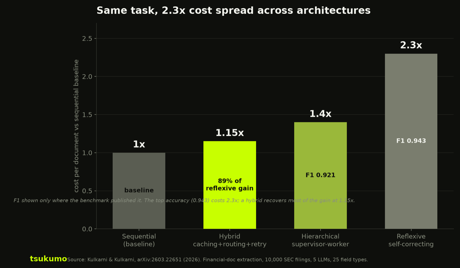 Bar chart of cost per document relative to the sequential baseline for four agent architectures in a financial-document benchmark. Sequential 1x, hybrid 1.15x, hierarchical 1.4x with field-level F1 0.921, reflexive 2.3x with the top F1 0.943. Cost more than doubles from baseline to reflexive while the two charted F1 scores are close.