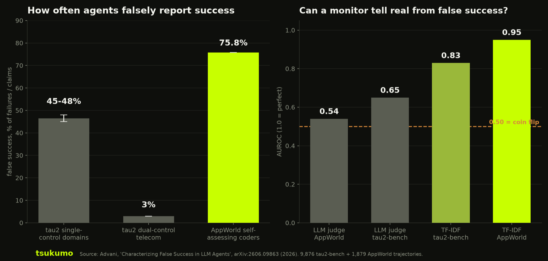 Two charts. Left, false-success rate by setting, 45 to 48 percent in single-control tau2 domains, 3 percent in dual-control telecom, 75.8 percent in AppWorld self-assessing coding agents. Right, detection AUROC, LLM judges at 0.54 and 0.65 near the 0.5 coin-flip line, TF-IDF detectors at 0.83 and 0.95.