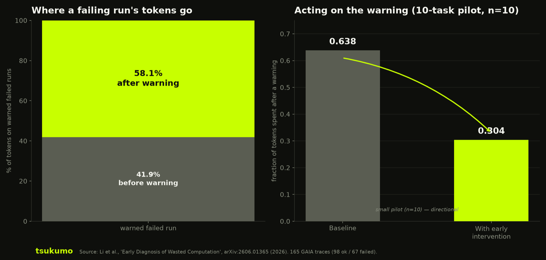 Two charts. Left, on warned failed agent runs, 58.1 percent of tokens are spent after the first warning sign. Right, a 10-task pilot cut the fraction of tokens spent after a warning from 0.638 in the baseline to 0.304 with intervention.