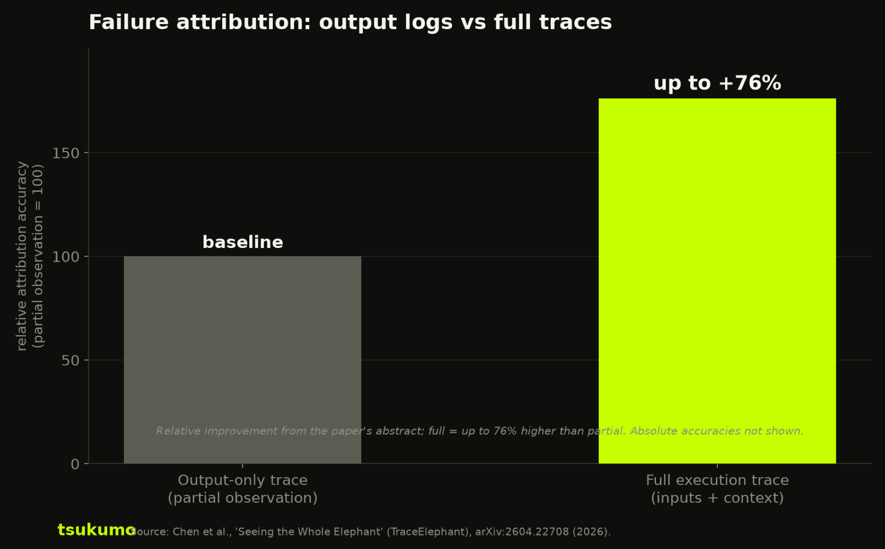 Bar chart comparing relative failure-attribution accuracy. An output-only partial-observation trace is the baseline, and a full execution trace is up to 76 percent higher, shown as a relative index where partial equals 100 and full equals 176.