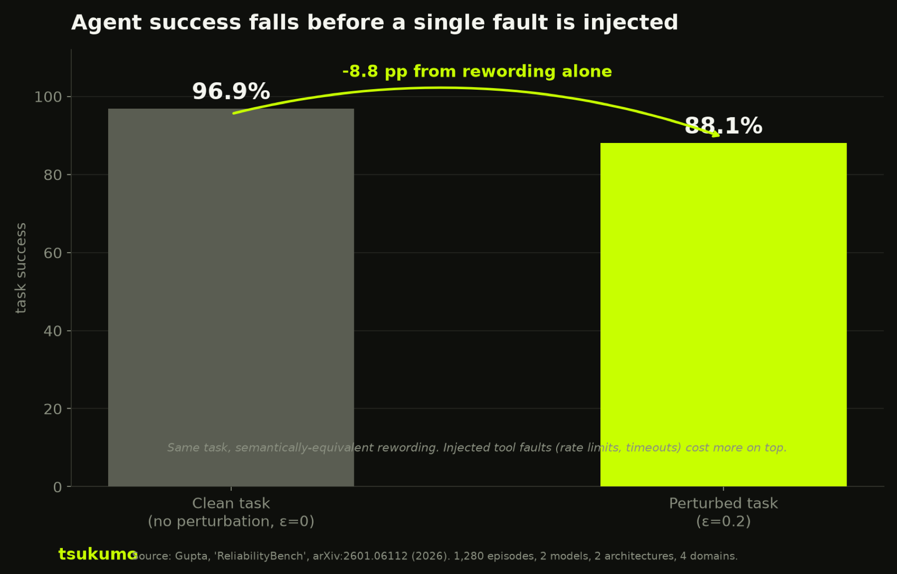 Bar chart. Agent success rate is 96.9 percent on a clean task and drops to 88.1 percent under semantically-equivalent task perturbation at intensity 0.2, before any tool faults are injected.