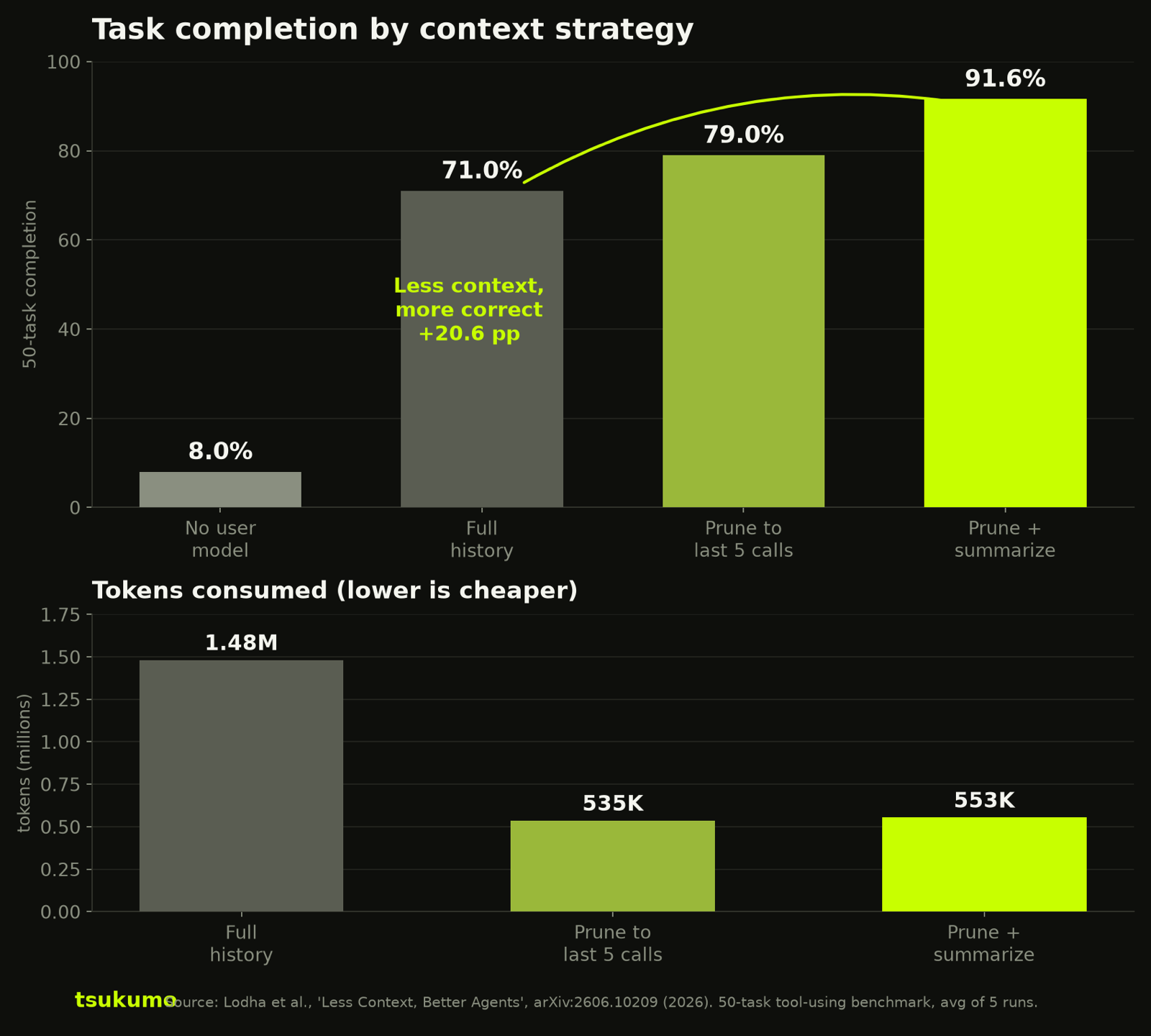Bar chart of task completion by context strategy on a 50-task benchmark. No user model 8 percent, full history 71 percent, prune to last five calls 79 percent, prune plus summarize 91.6 percent. A second row shows tokens dropping from about 1.48 million for full history to about 553 thousand for prune plus summarize.