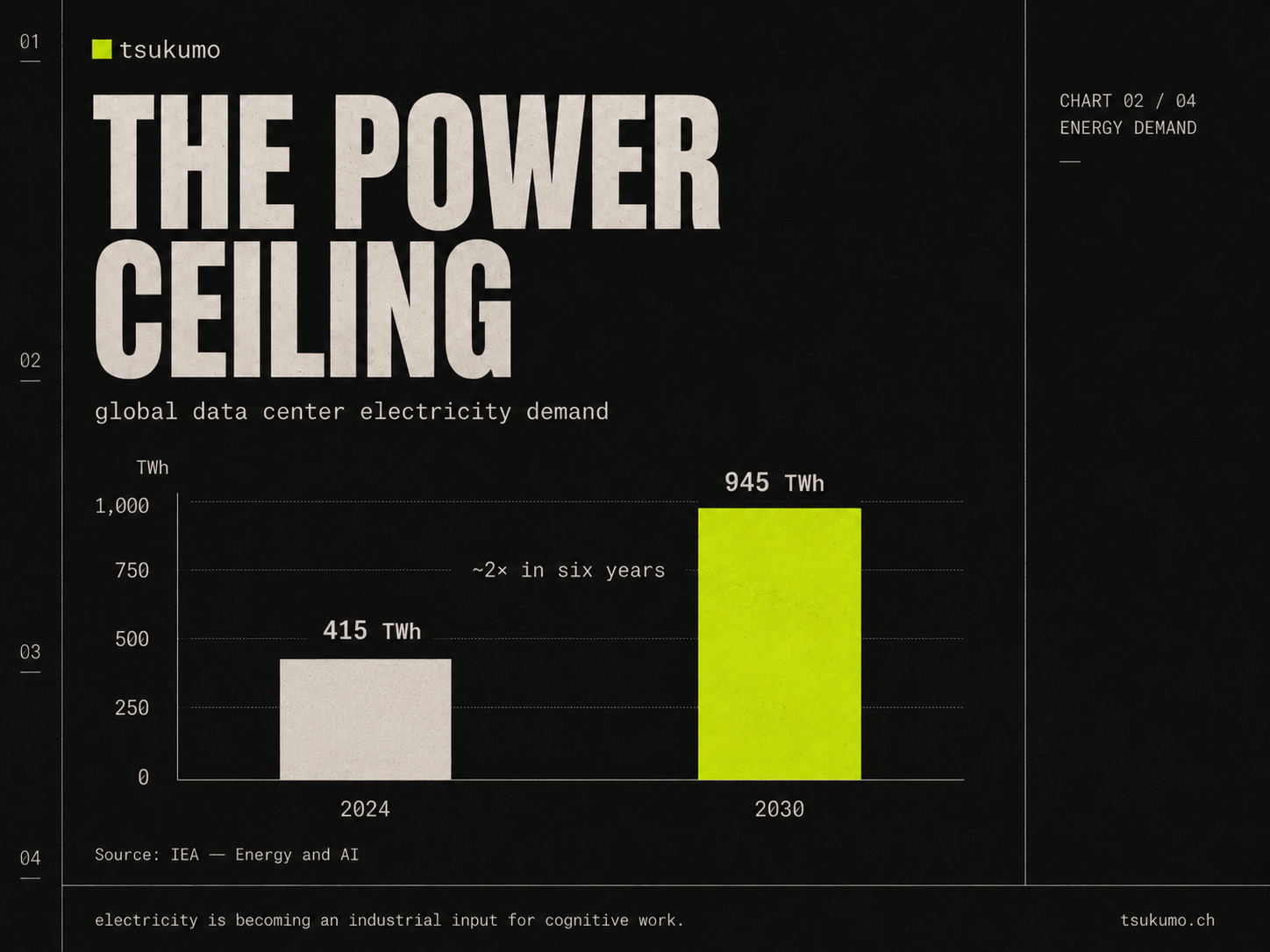Bar chart, global data-center electricity demand. 415 TWh in 2024 rising to 945 TWh in 2030, labelled roughly 2 times in six years.