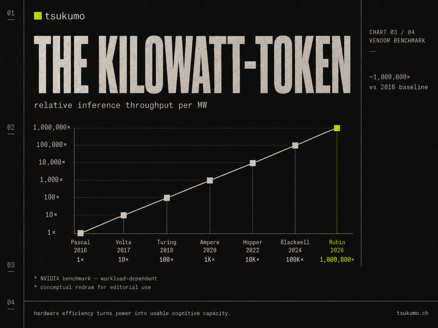 Log-scale line chart, relative inference throughput per megawatt across six GPU generations. Pascal 2016 at 1 times, Volta 2017 at 10 times, Turing 2018 at 100 times, Ampere 2020 at 1000 times, Hopper 2022 at 10000 times, Blackwell 2024 at 100000 times, Rubin 2026 at 1000000 times.