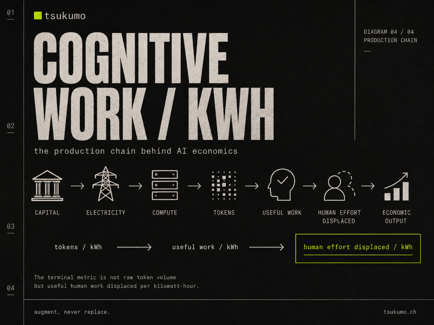 Production-chain diagram. Capital, electricity, compute, tokens, useful work, human effort displaced, economic output, connected left to right by arrows. Below, a progression from tokens per kWh to useful work per kWh to human effort displaced per kWh, with the final term highlighted.