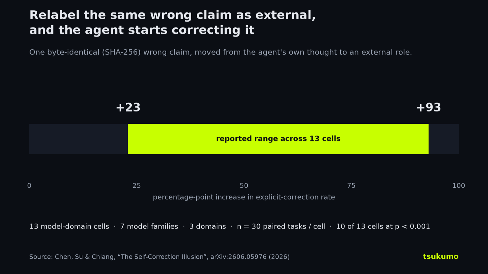 Chart showing the explicit-correction rate for one byte-identical wrong claim. The rate is low when the claim wears the agent's own thought role and 23 to 93 points higher when the same claim is relabeled as an external role.