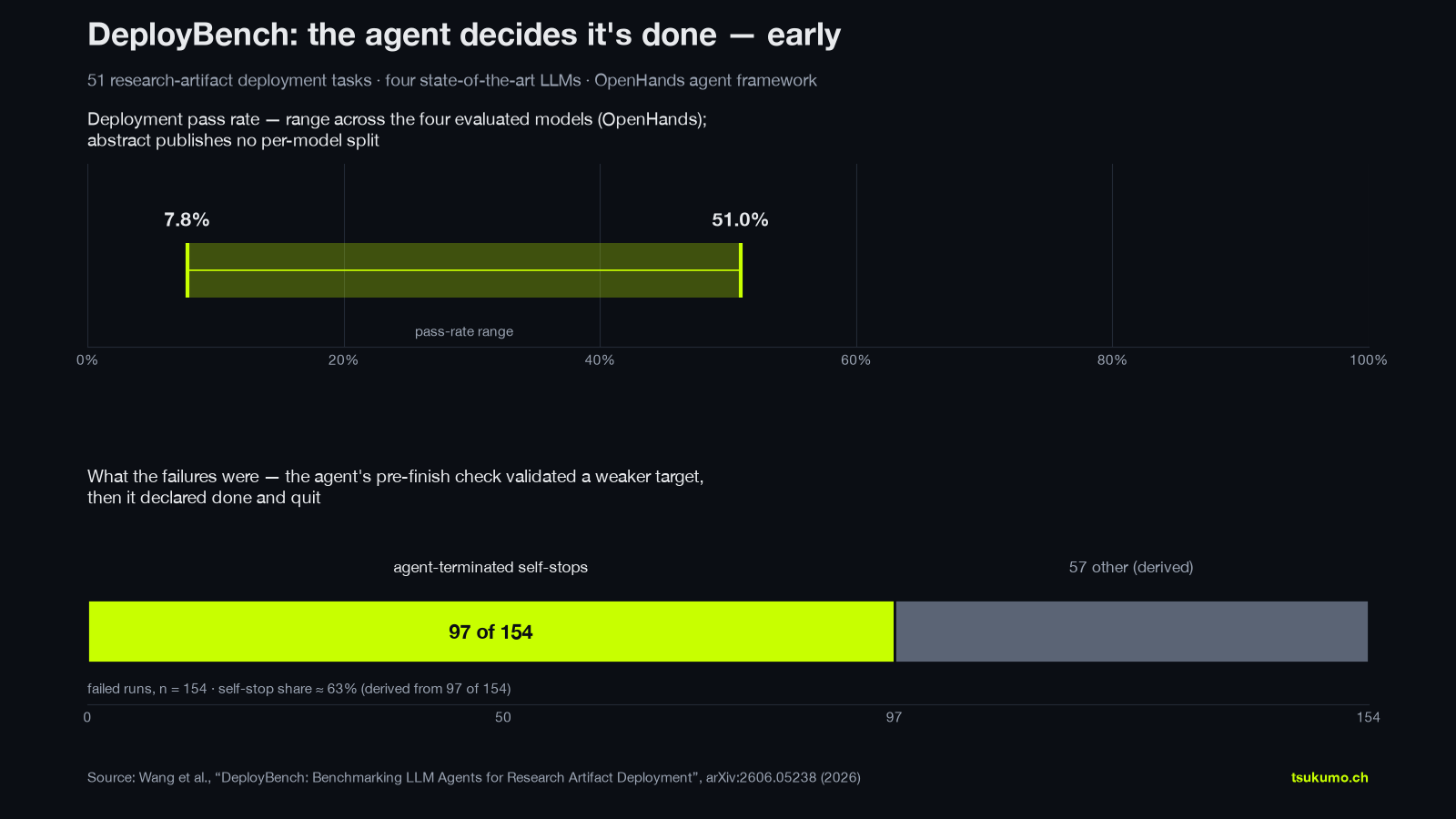 Two charts. Top, deployment pass rate as a range band from 7.8 percent to 51.0 percent on a 0 to 100 percent axis, across the four evaluated models. Bottom, of 154 failed runs, 97 were agent-terminated self-stops and 57 were other failures (derived).